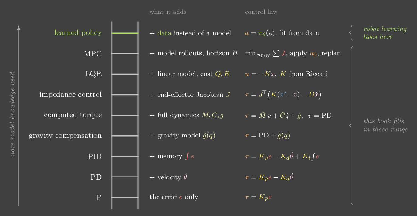 A ladder of controllers ordered by how much model knowledge each uses, from P at the bottom to learned policies at the top.