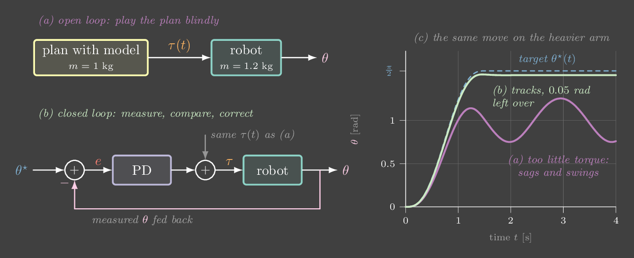 Open-loop and closed-loop block diagrams, with a plot of an open-loop arm drifting from its plan while the closed-loop arm tracks it.
