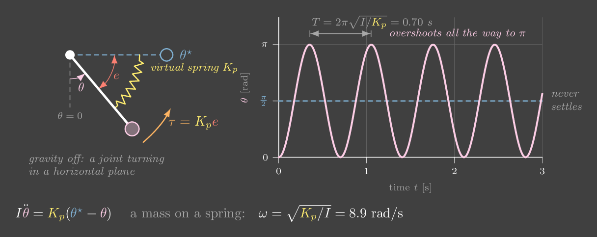 A joint pulled toward its target by a virtual spring, and a plot of the undamped oscillation that results.