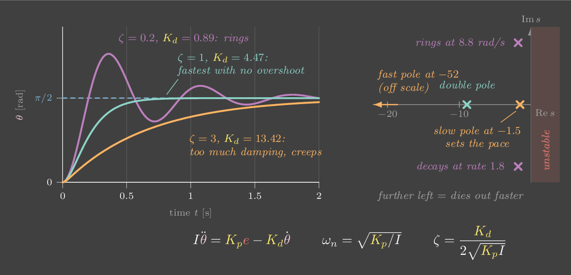 Step responses of a PD joint for three damping ratios, with their poles in the complex plane.