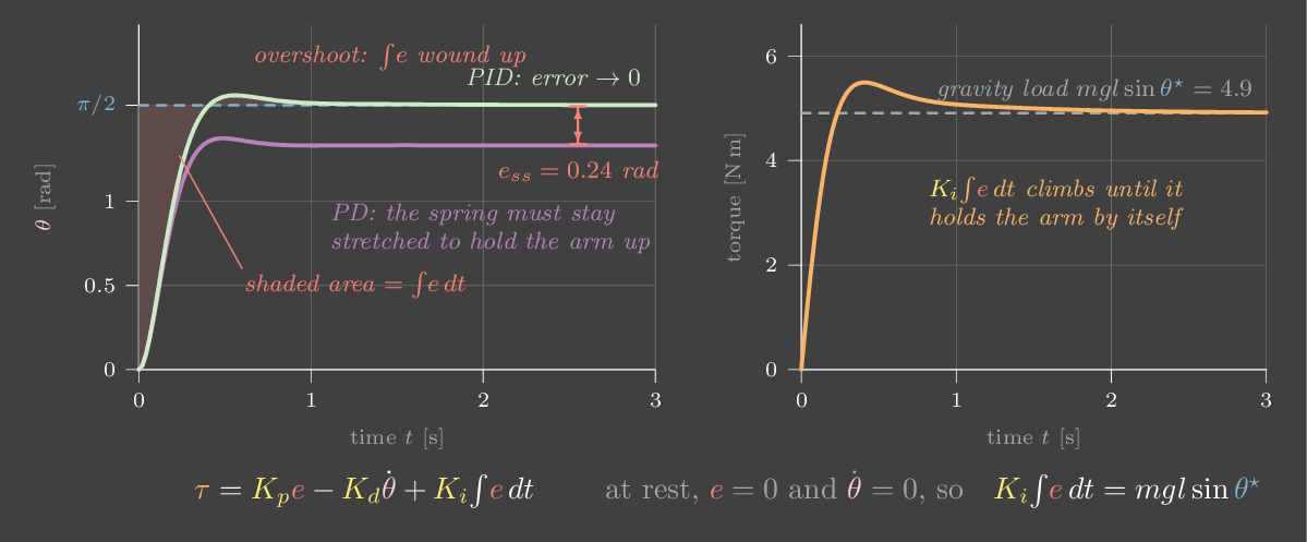 PD under gravity settling below the target, while PID accumulates error area and removes the offset.