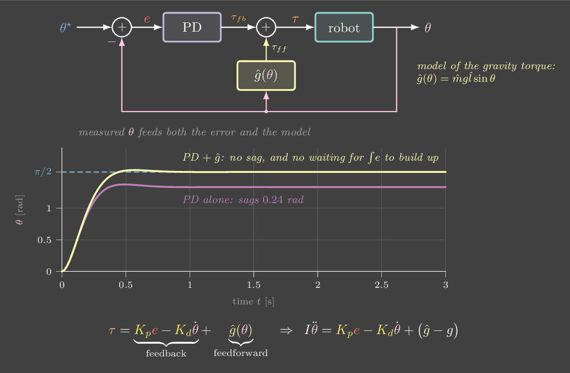 Block diagram with a gravity model feeding forward into the torque, and a plot comparing PD alone with PD plus gravity compensation.