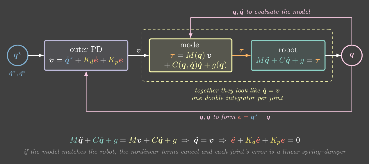 Block diagram of computed torque control, with the model and the robot together forming a double integrator.