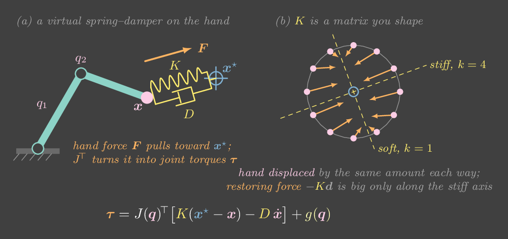 A two-link arm with a virtual spring and damper attached at the hand, and a stiffness ellipse.