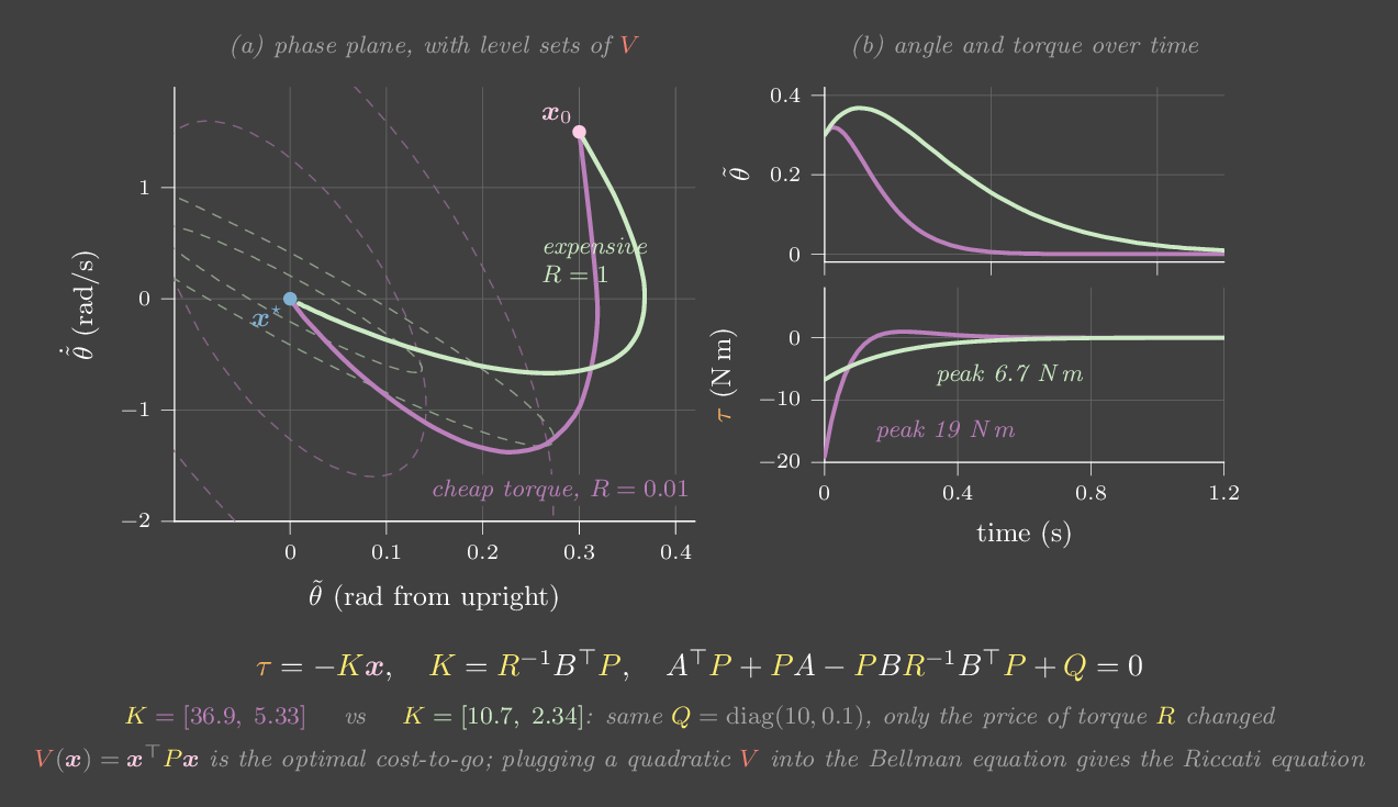 Phase-plane trajectories of an LQR-controlled pendulum for cheap and expensive control, over level sets of the value function.