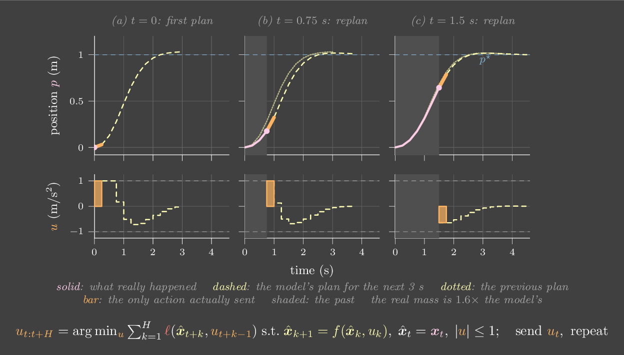Three panels at successive time steps showing the past trajectory, the current plan over the horizon, and the single executed action.