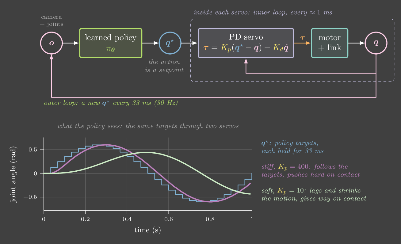 A slow learned policy sending joint targets to a fast PD servo loop, which drives the robot.