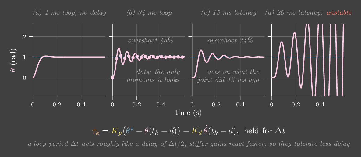 The same PD joint run at increasing control periods or delays, from well behaved to ringing to unstable.
