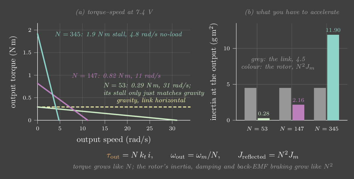 Torque-speed lines of the same motor behind three gear ratios, and bars comparing link inertia with reflected rotor inertia and friction at each ratio.