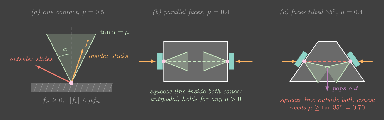 A friction cone at a contact, and two two-finger grasps: one where the line between the contacts lies inside both cones, one where it does not.
