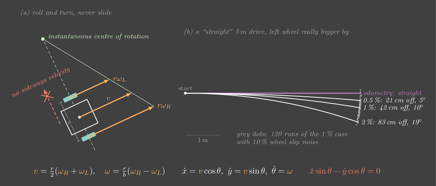 A differential-drive robot with wheel velocities and its instantaneous centre of rotation, and true paths drifting away from a straight odometry estimate for wheel radius errors of 0.5, 1 and 2 percent.