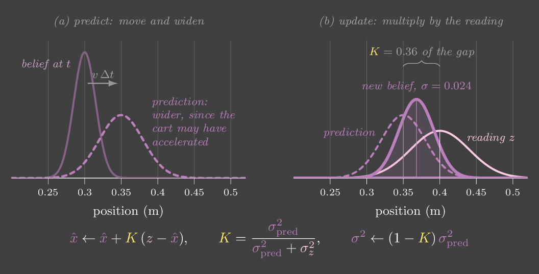 Gaussian belief curves for one predict and update cycle of a Kalman filter.