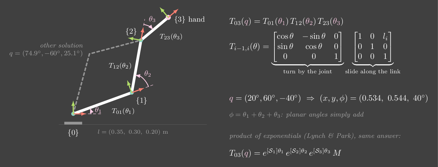 A planar three-link arm with a frame at every joint, labelled with its per-joint transform, and a second configuration reaching the same hand pose.