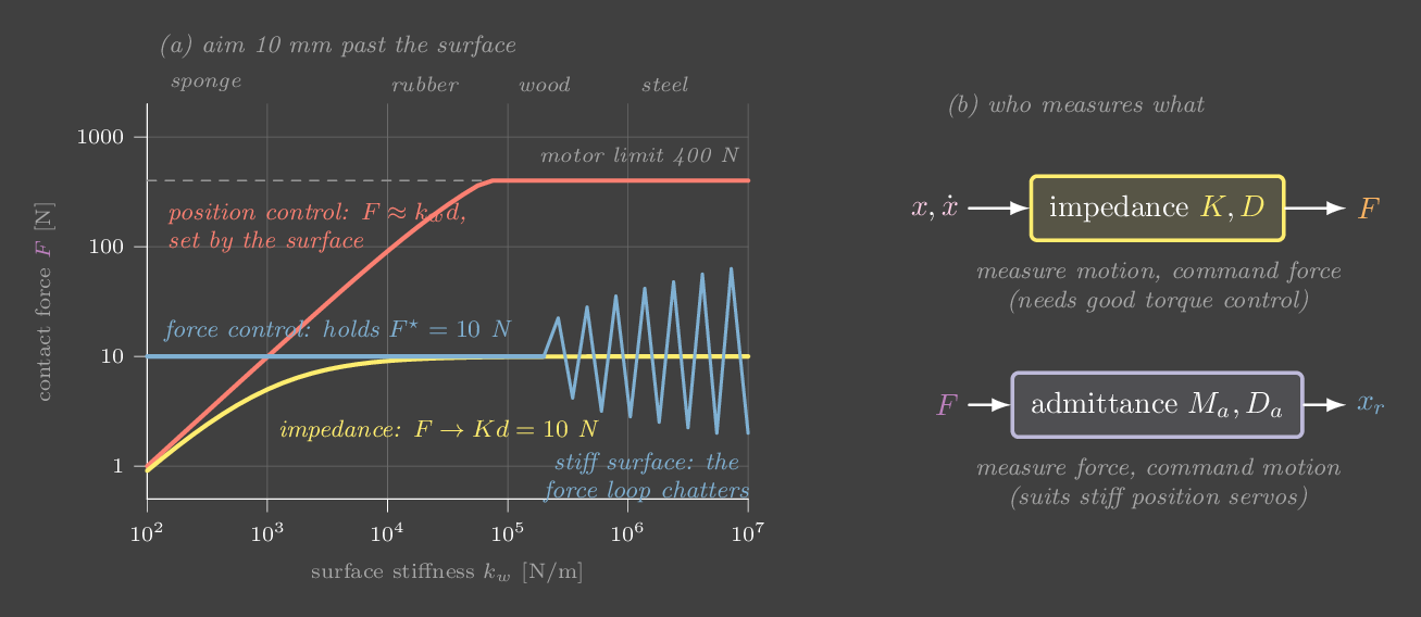 Steady contact force versus wall stiffness for position control, impedance control and force control, and the causality of impedance versus admittance.