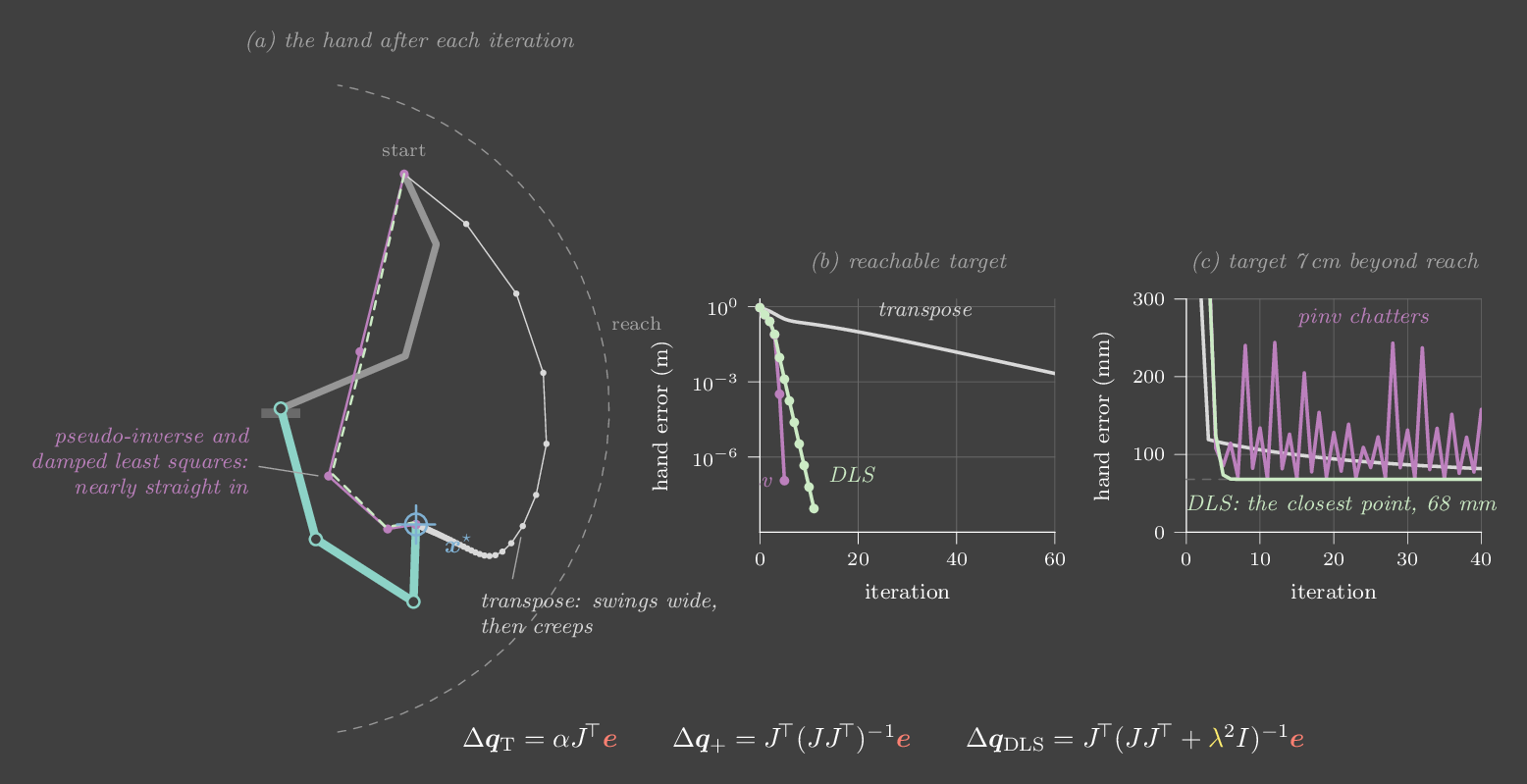 Hand paths and error curves for the Jacobian transpose, pseudo-inverse and damped least squares IK solvers, for a reachable and an unreachable target.