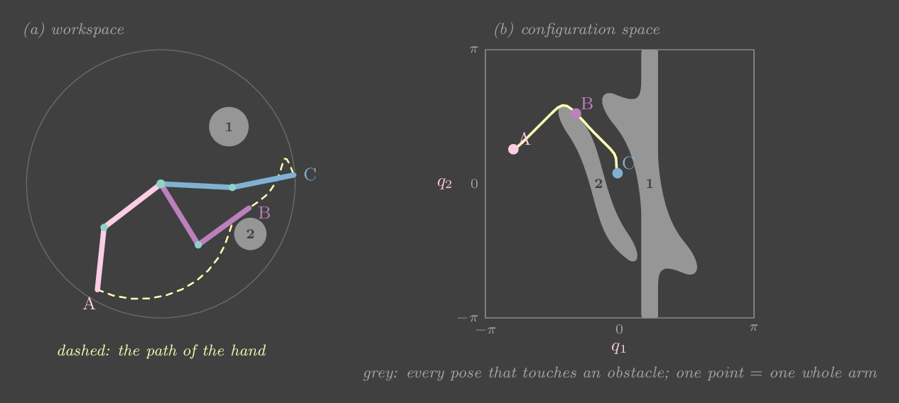 A two-link arm among circular obstacles, and the same scene as configuration space, where the obstacles become curved forbidden regions and the arm becomes a point.
