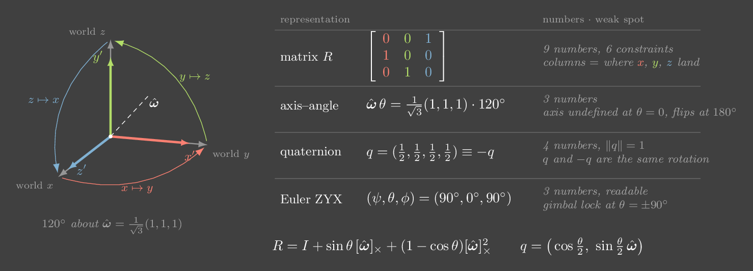 A frame rotated 120 degrees about the diagonal axis, with the same rotation written as a matrix, axis-angle, quaternion and Euler angles.