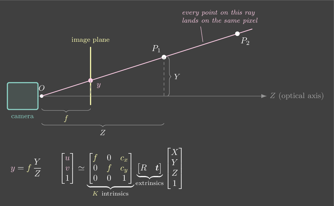 Side view of a pinhole camera: two points on one ray through the optical centre project to the same image point.