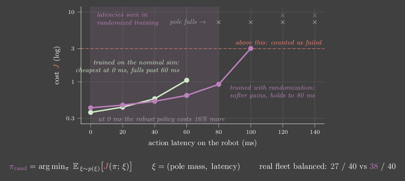 Cost against action latency for a cart-pole policy trained on the nominal simulator and one trained with randomization.