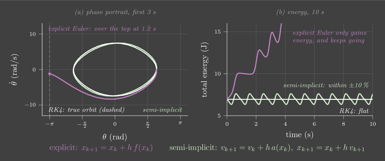 Phase portraits and energy over time of a pendulum integrated by explicit Euler, semi-implicit Euler and RK4 at a 50 millisecond timestep.