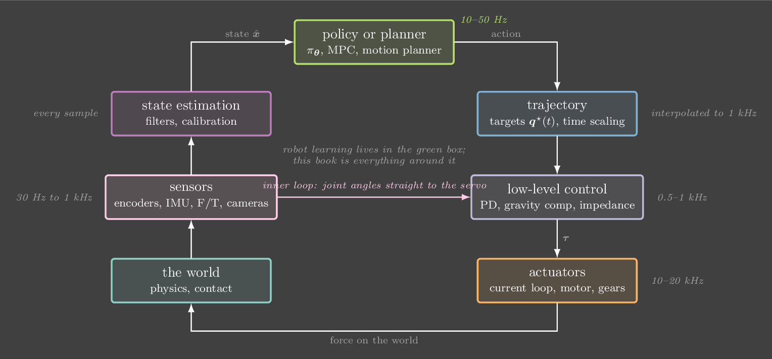 The robot stack as a loop: world, sensors, state estimation, policy or planner, trajectory, low-level control, actuators, back to the world, with typical rates.