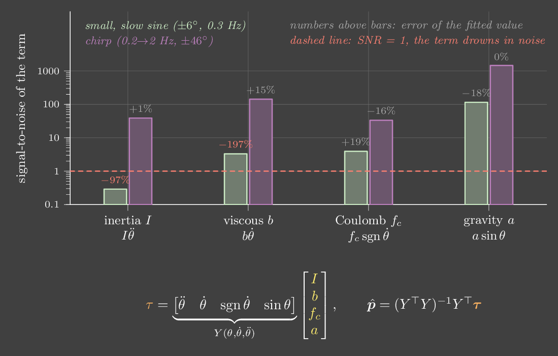 Bar chart of signal-to-noise ratio per parameter term for a slow sine and a chirp excitation, with fit errors.