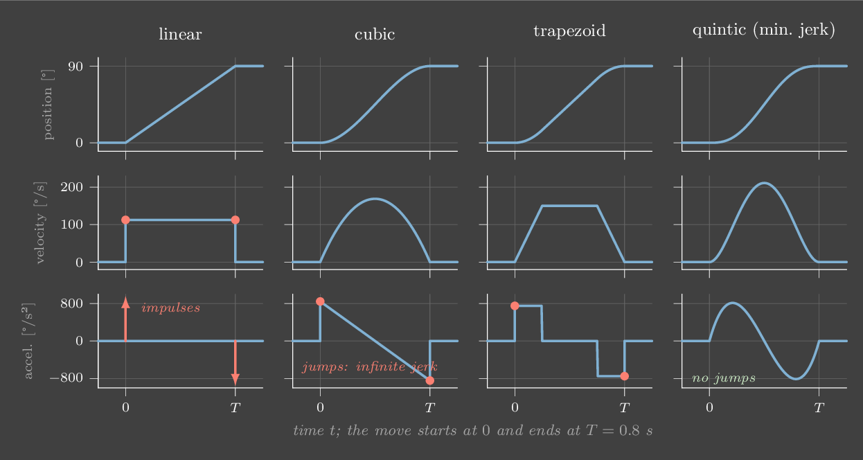 Position, velocity and acceleration over time for linear, cubic, trapezoidal and quintic time scalings of the same move.
